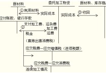 材料加工用什么科目 材料費會計分錄