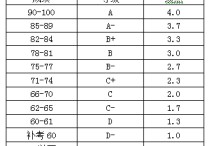 南開大學gpa怎么算 國內(nèi)大學如何算gpa