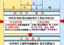 軟件工程博士學什么區(qū)別 對軟工計科和網安三個專業(yè)的認識