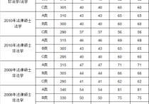 有哪些招收非法碩的學(xué)校 法律非法學(xué)研究生都包括什么專(zhuān)業(yè)