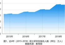 哪些專業(yè)報(bào)錄比高 考研報(bào)考專業(yè)排行榜