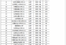 北京的本一學(xué)校有哪些專業(yè)目錄 北京有幾個一本大學(xué)