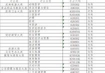 石河子大學哪些專業(yè) 石河子大學招收?？茊嵊惺裁磳I(yè)