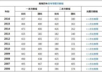 高考理科分數(shù)線 2021高考985分數(shù)線