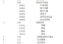 11530是什么科目 會(huì)計(jì)科目編碼圖解