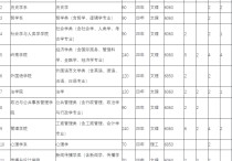 中山大學學費包括什么 中山大學金融專業(yè)要多少分