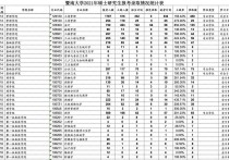 暨南大學(xué)考研分數(shù)線 暨南大學(xué)研究生錄取分