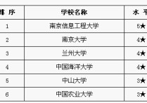 氣象專業(yè)有哪些大學(xué) 中國氣象學(xué)最好的學(xué)校