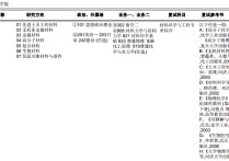 同濟大學考研材料考什么 同濟材料工程考研難度