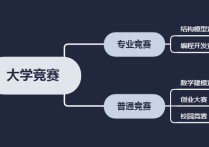 參加華為杯需會(huì)什么東西 大學(xué)生全國(guó)五大競(jìng)賽含金量