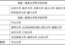 化學(xué)2017有哪些學(xué)校 中國大學(xué)化學(xué)系排名