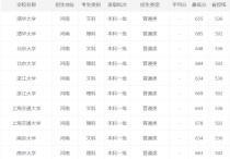 各大學錄取分數(shù)線 國內(nèi)各個大學錄取分數(shù)線查詢