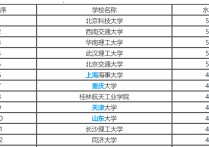 什么大學(xué)管理專業(yè)好 物流管理專業(yè)大學(xué)排名2021