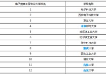 電子信息工程考研學(xué)校排名 最好考的電子信息專(zhuān)業(yè)研究生