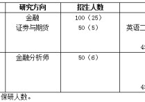 東北財經大學431考什么 東北金融專碩好還是東財好