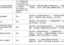 哪些大學(xué)考804 中國政法大學(xué)考研總分?jǐn)?shù)