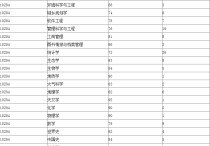 南京大學(xué)物理系 物理專業(yè)全國大學(xué)排名一覽表