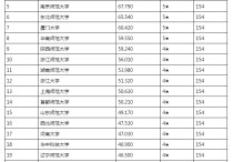 南京考研院校有哪些專業(yè) 北京最容易考研的大學(xué)排名