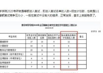 哪些大學(xué)等額復(fù)試 考研復(fù)試占比50%好嗎