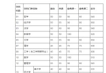 045107是什么代碼 師范類生物專業(yè)考研有必要嗎