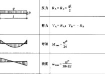 什么是最小剛度原則 梁彎曲時(shí)的變形及剛度計(jì)算