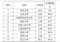 上?？萍即髮W(xué)排名 上海科技大學(xué)比211厲害嗎