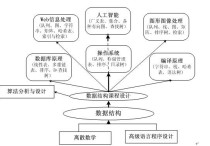 計科專業(yè)學什么科目 大學計算機專業(yè)建議選修哪些課程