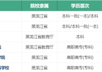 齊齊哈爾職業(yè)學院 齊齊哈爾師范?？茖W校有哪些專業(yè)