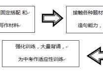 初中英語作文怎么評分標(biāo)準(zhǔn) 中考英語作文怎樣才能滿分，有沒有什么要求或者是評分標(biāo)準(zhǔn)(現(xiàn)在是九年級上) 希望能給一些滿分范文