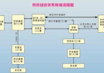 黨員簽移要哪些程序 異地轉(zhuǎn)黨組織關系流程