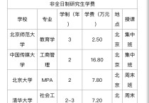 非全日制學費怎么算 非全日制研究生學費含書本費嗎