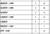 麻醉學專業(yè) 麻醉學專業(yè)大學及錄取分數(shù)線