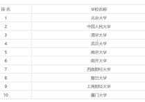 經濟學專業(yè)大學排名 學經濟學最好的大學