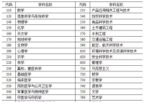 學科專業(yè)分類目錄 學科門類最全