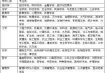 廈門大學核工程怎么樣 廈門大學有哪些好的理科專業(yè)