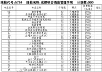 成都酒店管理校 成都銀杏酒店管理學院專升本學費