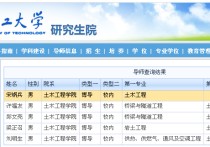 大連理工都有哪些導師 大連各大學校骨干老師名單