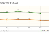 廈門大學為什么分數(shù)線 廈門大學錄取率