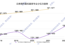 華中科技大學(xué)錄取走勢(shì)深度剖析  2023年填報(bào)攻略助你邁向成功