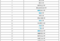 生物工程考研學校 生物工程專業(yè)考研院校推薦