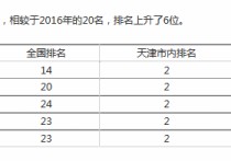 天津大學(xué)世界排名 天津大學(xué)全國排名怎樣