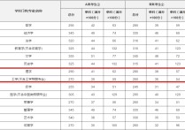 怎么看計(jì)算機(jī)考研國家線 計(jì)算機(jī)考研各校分?jǐn)?shù)線