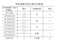 蘇州大學(xué)績點怎么算 大學(xué)平均績點是怎樣計算的？