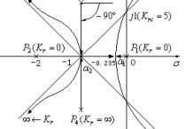 廣義根軌跡是什么 四種時域分析方法