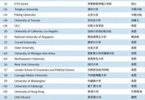 大學排名世界 2022QS世界大學學科排名