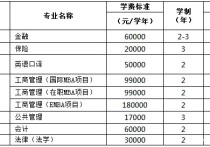 研究生免學費有哪些 國家自費研究生學費一般多少錢