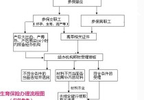 報出生需要什么材料 報銷生育險需要哪些材料