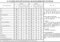 2017年考研專業(yè)有哪些 今年考研專業(yè)國家線增減分數(shù)