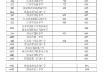 淮高高考分?jǐn)?shù) 2022年淮高錄取最低分