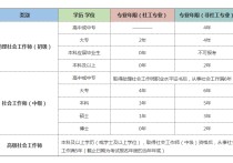 社會(huì)學(xué)考什么證 社會(huì)工作者對(duì)應(yīng)專業(yè)